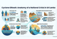 Cyclone Ditwah inundates 1.1 million hectares in Sri Lanka; 2.3 million people exposed: UNDP