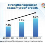 India set to end 2025 on strong economic footing with high growth, low inflation: Govt