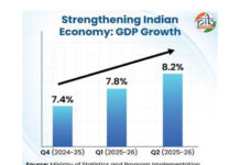 India set to end 2025 on strong economic footing with high growth, low inflation: Govt