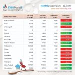 State-wise monthly sugar quota for sale in February 2026