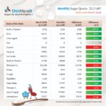 State-wise monthly sugar quota for sale in March 2026