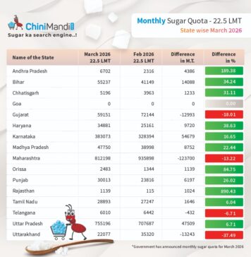 State-wise monthly sugar quota for sale in March 2026