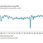 Indian manufacturing growth bounces back after December’s dip, shows PMI data