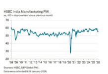 Indian manufacturing growth bounces back after December’s dip, shows PMI data